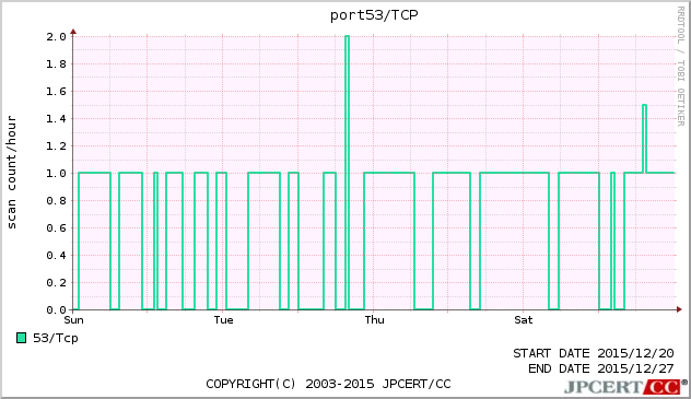 port53/TCP
