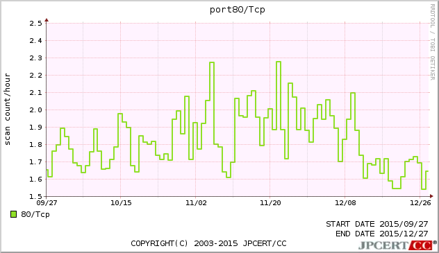 HTTP 3ヶ月間グラフ