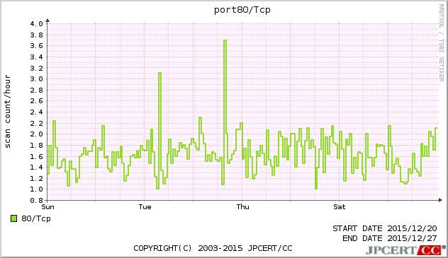 port80/TCP
