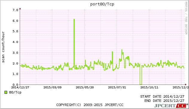 HTTP 1年間グラフ