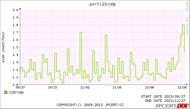 NTP 3ヶ月間グラフ