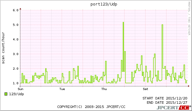 port123/UDP