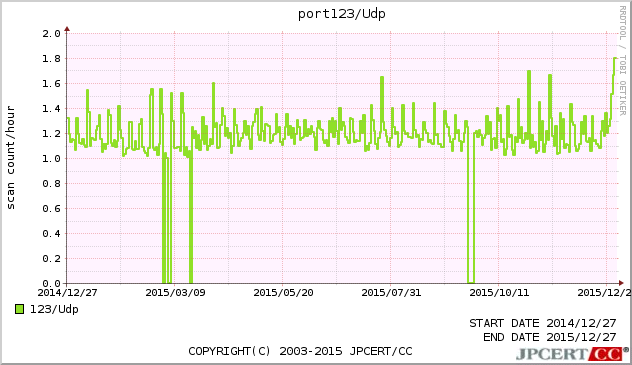 NTP 1年間グラフ