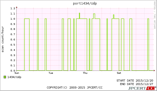 port1434/UDP