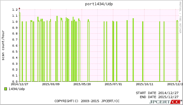 MSSQL 1年間グラフ