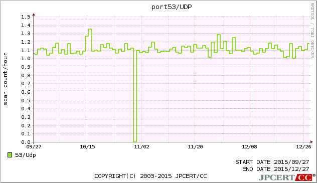 DNS 3ヶ月間グラフ