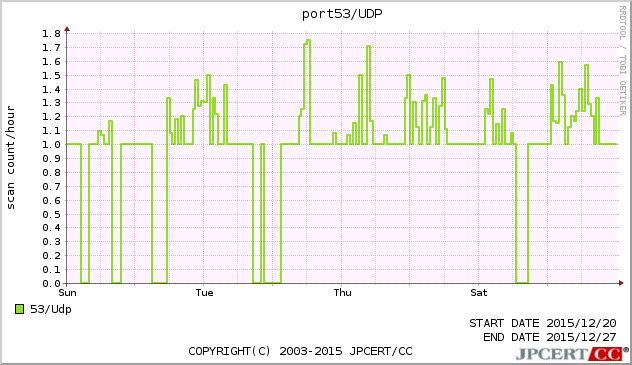 port53/UDP