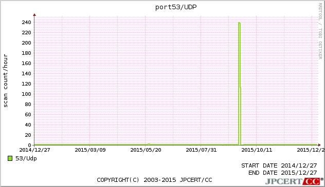 DNS 1年間グラフ