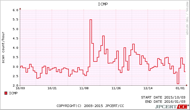 ICMP 3ヶ月間グラフ