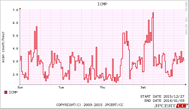 ICMP