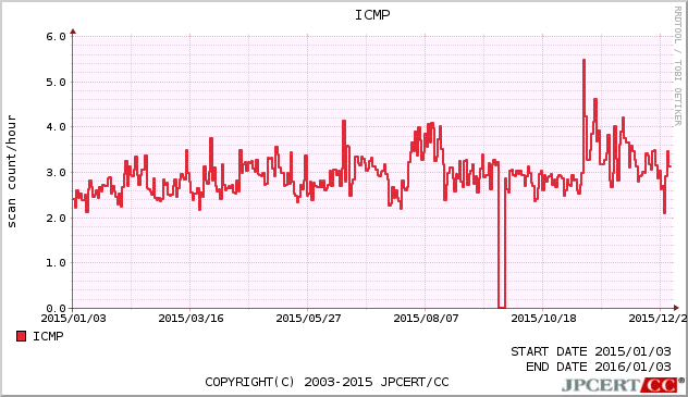 ICMP 1年間グラフ
