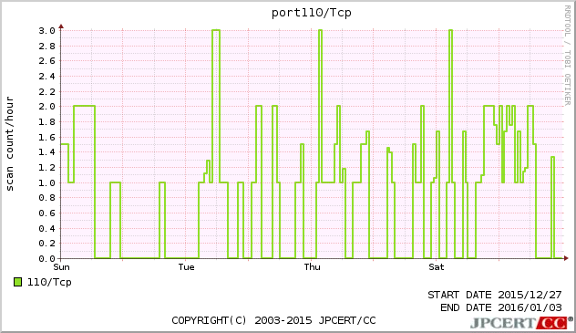 port110/TCP