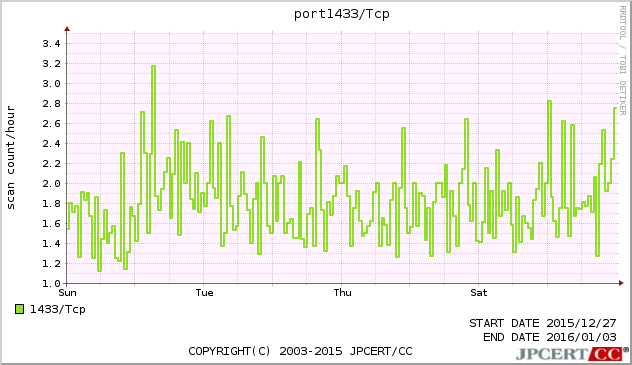port1433/TCP