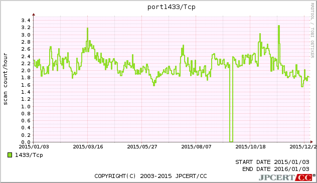 MSSQL 1年間グラフ