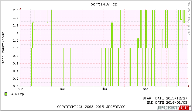 port143/TCP