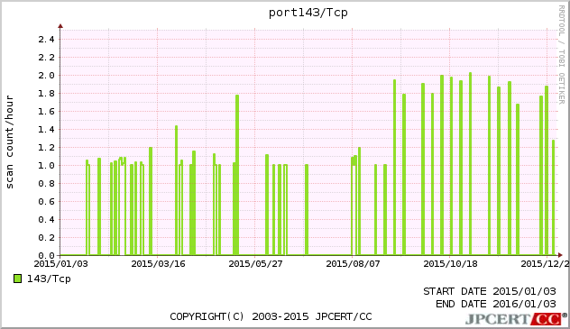 IMAP 1年間グラフ
