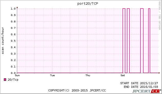 port20/TCP