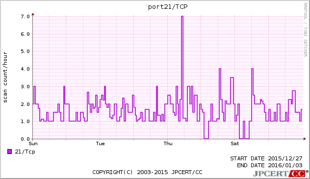 port21/TCP