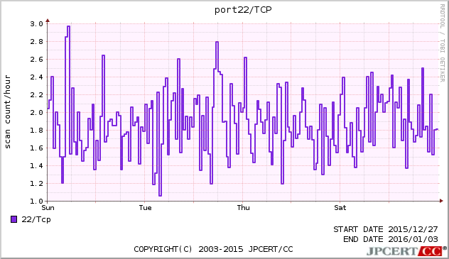 port22/TCP