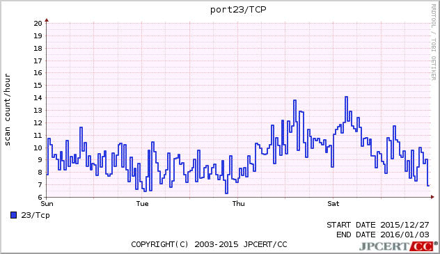 port23/TCP