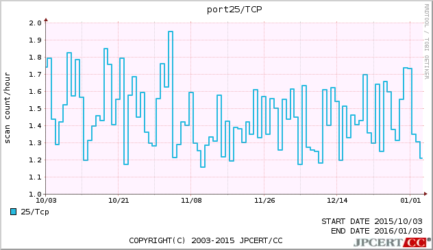 SMTP 3ヶ月間グラフ