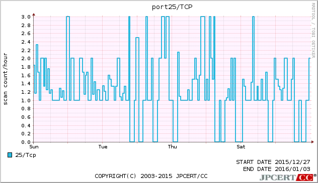 port25/TCP