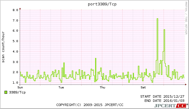port3389/TCP