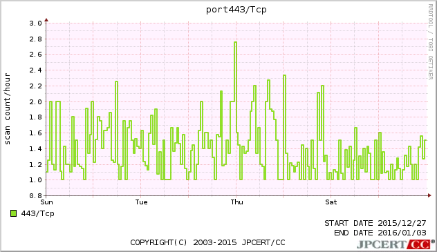 port443/TCP