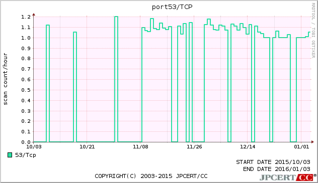 DNS 3ヶ月間グラフ