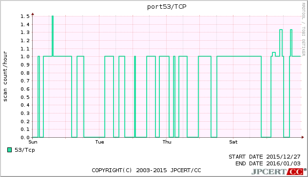 port53/TCP