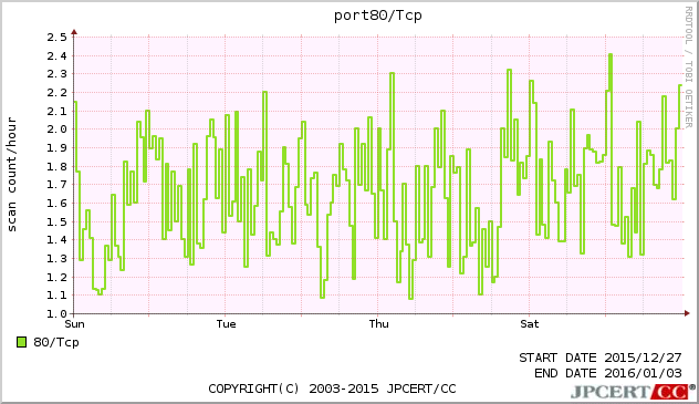 port80/TCP