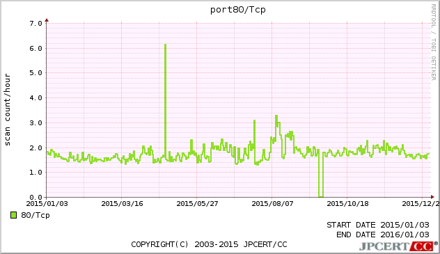 HTTP 1年間グラフ
