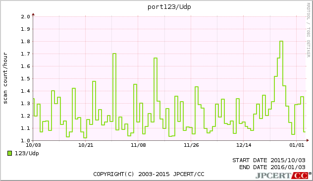 NTP 3ヶ月間グラフ