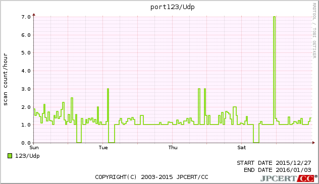 port123/UDP