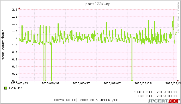 NTP 1年間グラフ