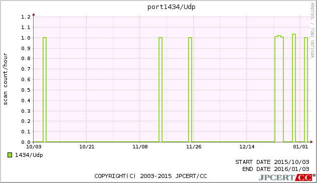 MSSQL 3ヶ月間グラフ
