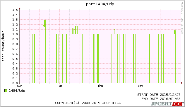 port1434/UDP