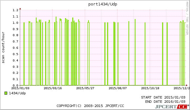 MSSQL 1年間グラフ
