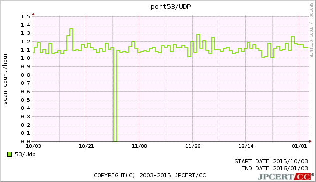 DNS 3ヶ月間グラフ