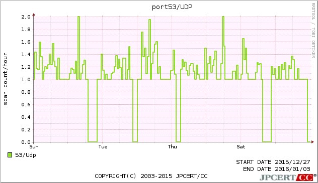 port53/UDP