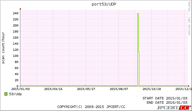 DNS 1年間グラフ