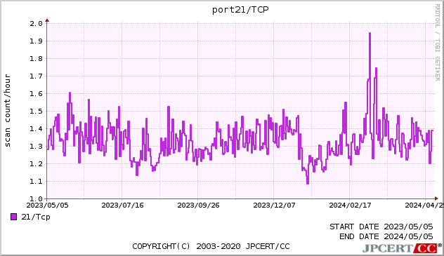 FTP 1年間グラフ