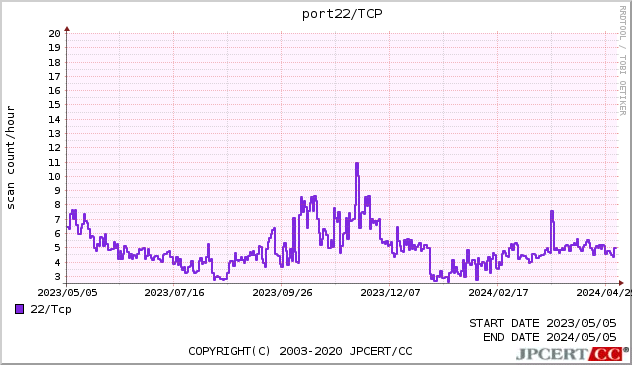 SSH 1年間グラフ