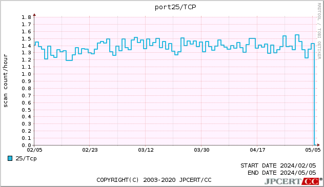 SMTP 3ヶ月間グラフ