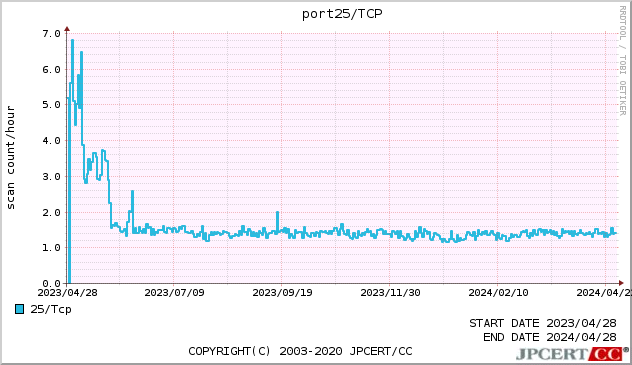 SMTP 1年間グラフ