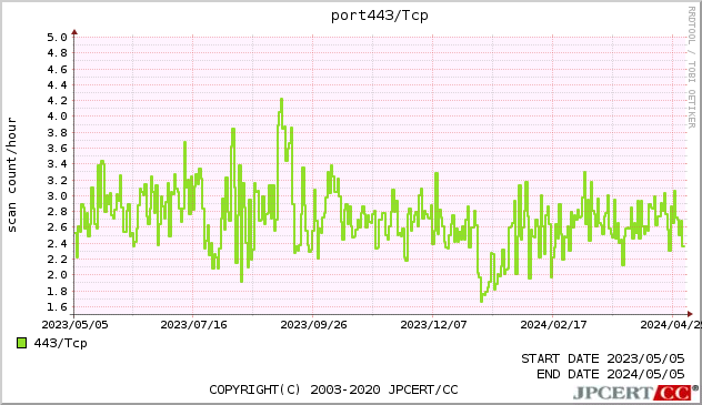 HTTPS 1年間グラフ