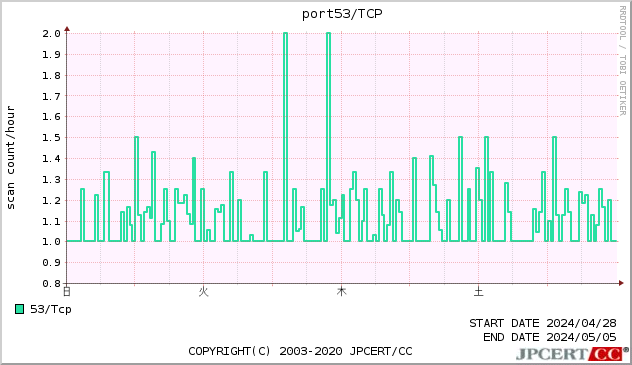 port53/TCP
