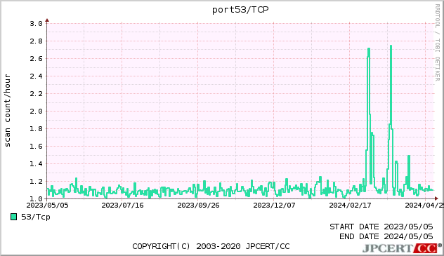 DNS 1年間グラフ