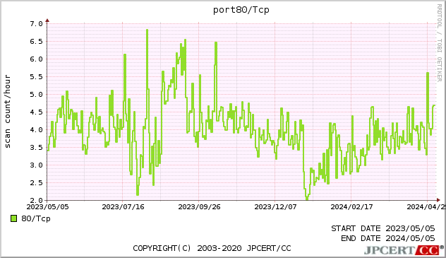 HTTP 1年間グラフ
