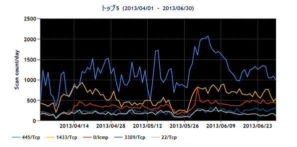 20130401-20130630_distport_top5_70.png